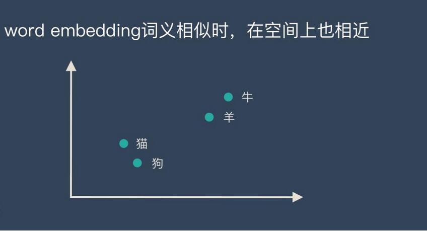 word embedding原理和训练_机器学习之NLP自然语言处理必修高阶课程-吾爱学吧