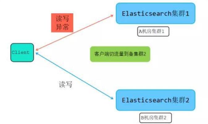 elasticsearch集群搭建教程_高手带你部署企业级ElasticSearch-吾爱学吧