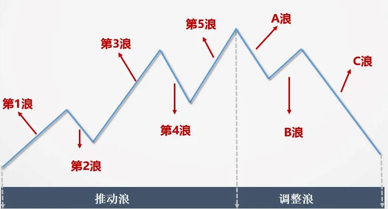 艾略特股市狂飙详解波浪理论课程-吾爱学吧